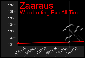 Total Graph of Zaaraus