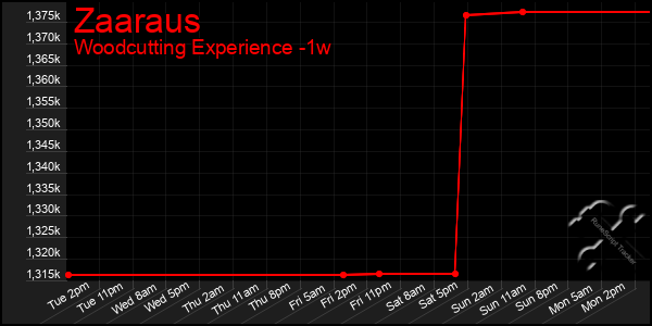 Last 7 Days Graph of Zaaraus
