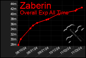 Total Graph of Zaberin