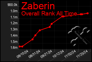 Total Graph of Zaberin