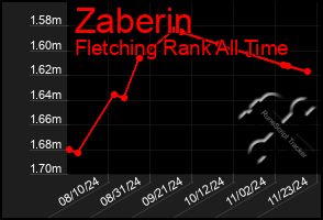 Total Graph of Zaberin