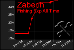 Total Graph of Zaberin