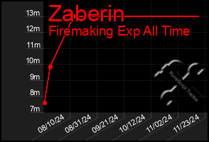 Total Graph of Zaberin