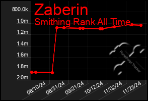 Total Graph of Zaberin