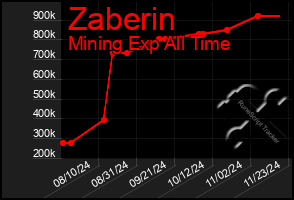 Total Graph of Zaberin