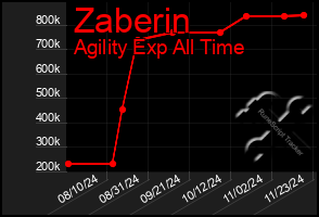 Total Graph of Zaberin