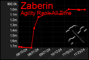 Total Graph of Zaberin