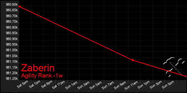 Last 7 Days Graph of Zaberin