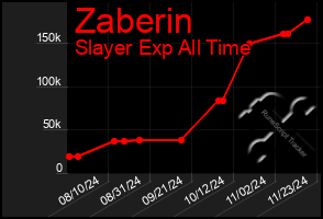 Total Graph of Zaberin