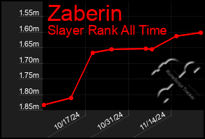 Total Graph of Zaberin