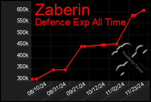 Total Graph of Zaberin