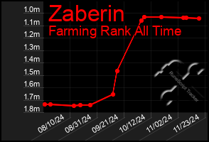 Total Graph of Zaberin