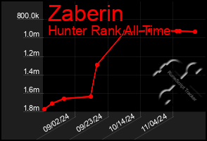 Total Graph of Zaberin