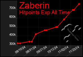 Total Graph of Zaberin