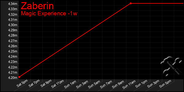 Last 7 Days Graph of Zaberin