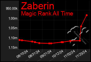 Total Graph of Zaberin