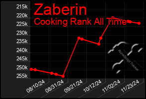 Total Graph of Zaberin