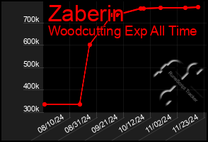 Total Graph of Zaberin