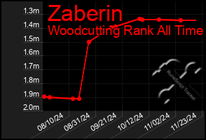 Total Graph of Zaberin