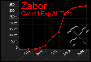 Total Graph of Zabor