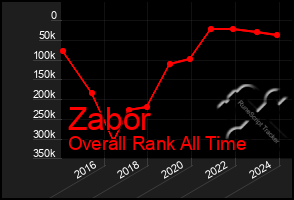 Total Graph of Zabor