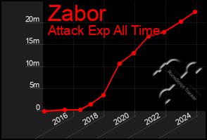 Total Graph of Zabor