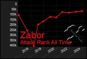 Total Graph of Zabor