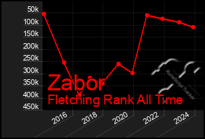 Total Graph of Zabor