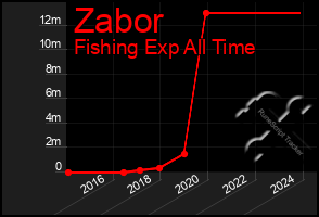 Total Graph of Zabor