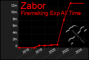 Total Graph of Zabor