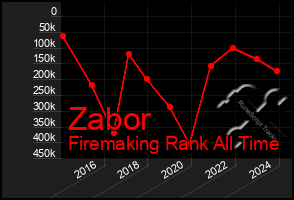 Total Graph of Zabor