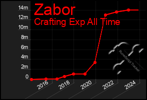 Total Graph of Zabor