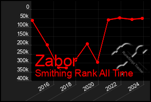 Total Graph of Zabor