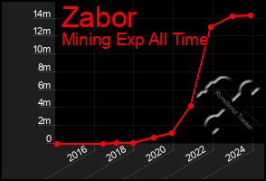 Total Graph of Zabor