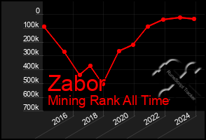 Total Graph of Zabor