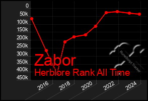 Total Graph of Zabor