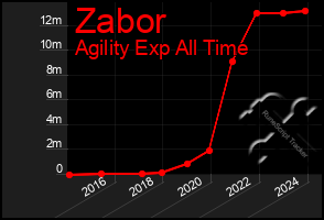 Total Graph of Zabor