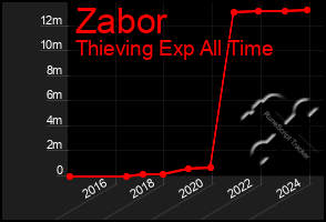 Total Graph of Zabor