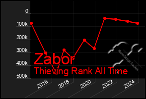 Total Graph of Zabor