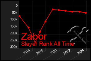 Total Graph of Zabor