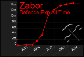 Total Graph of Zabor