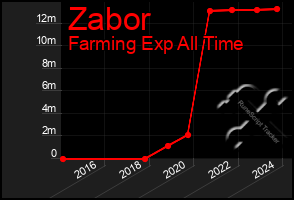 Total Graph of Zabor