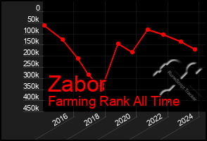 Total Graph of Zabor