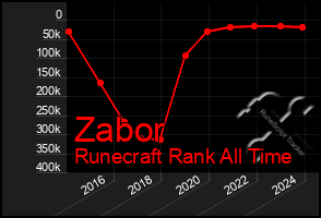 Total Graph of Zabor