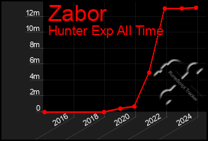 Total Graph of Zabor