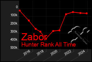 Total Graph of Zabor