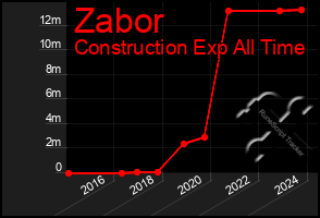 Total Graph of Zabor