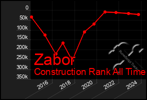 Total Graph of Zabor