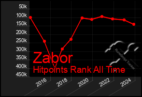 Total Graph of Zabor