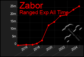 Total Graph of Zabor